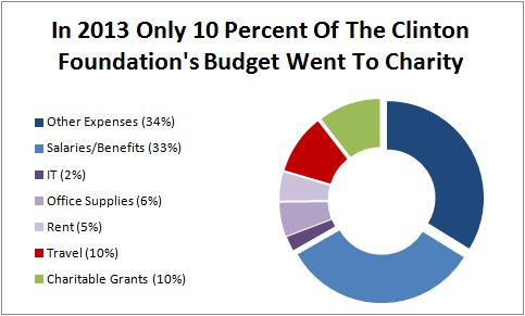 clinton-foundation-2013-breakdown-federalist