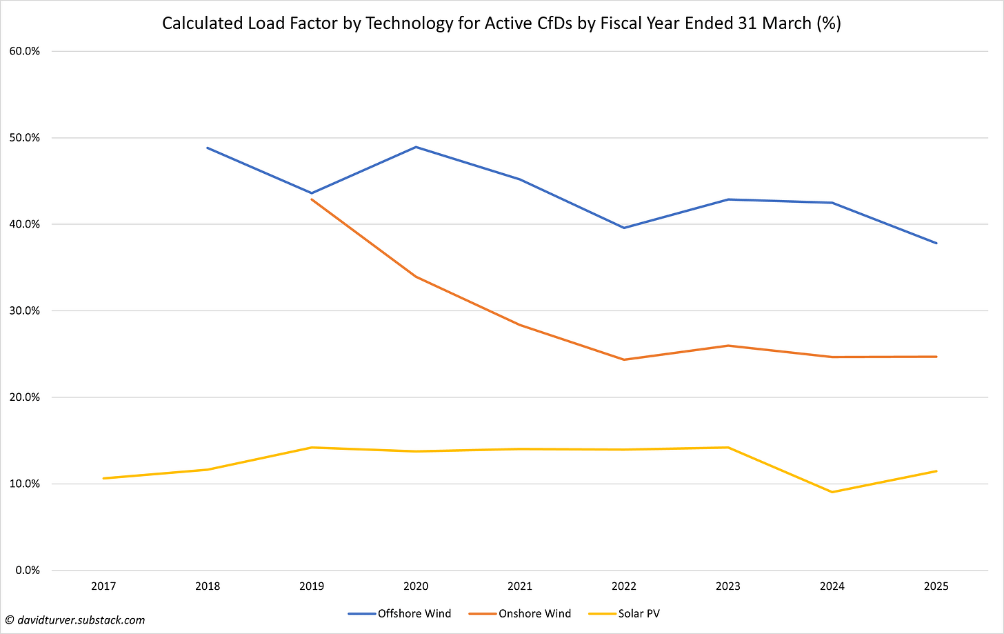 Figure 10 - Load Factor by Technology and Fiscal Year (%)