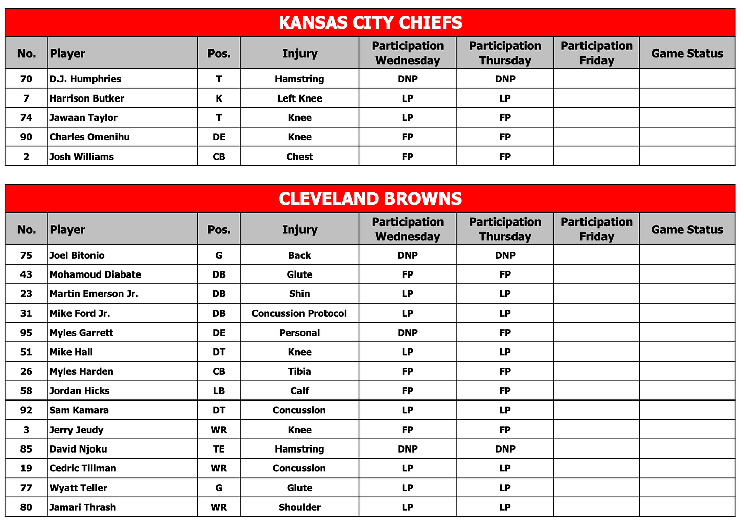 Chiefs and Browns injury reports