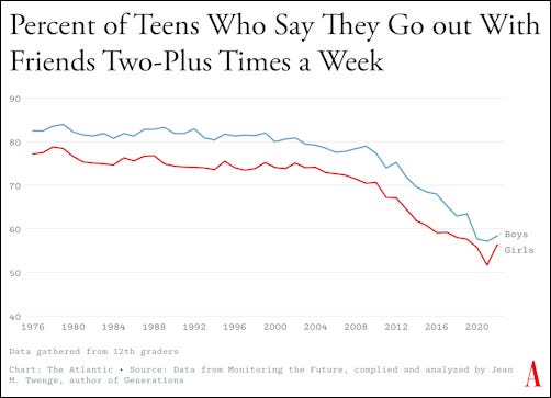 A graph showing that the trend of teens hanging out with friends has fallen dramatically since the 1970s