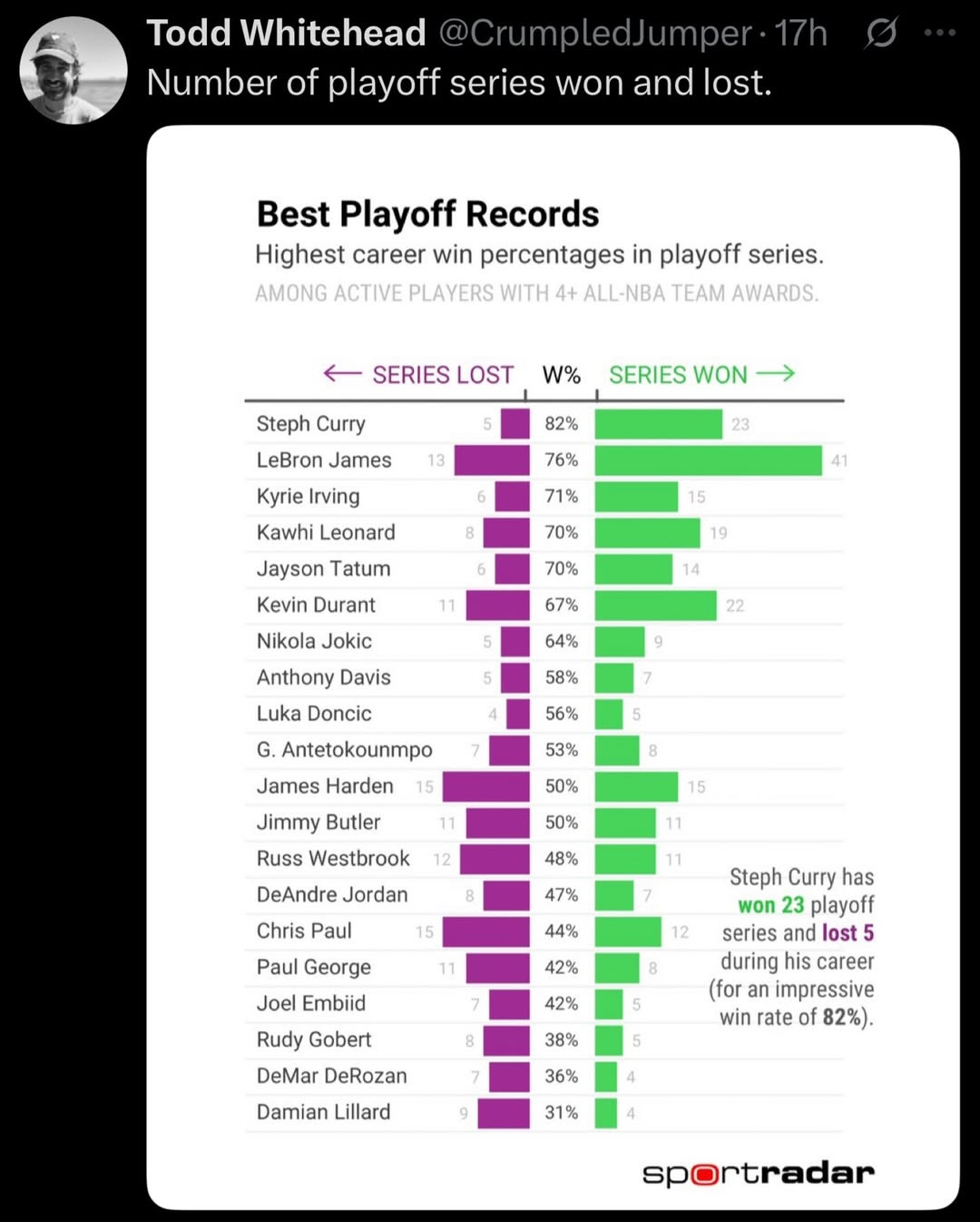 NBA Players with the Best Playoff Records NBA Players with the Best Playoff Records