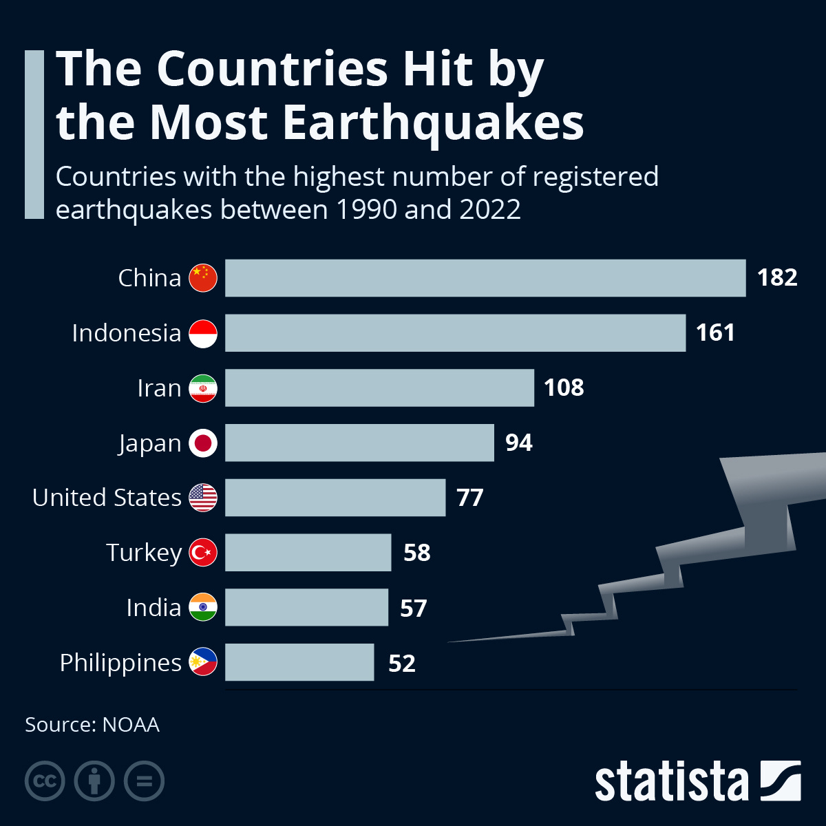 Infographic: The Countries Hit by the Most Earthquakes | Statista