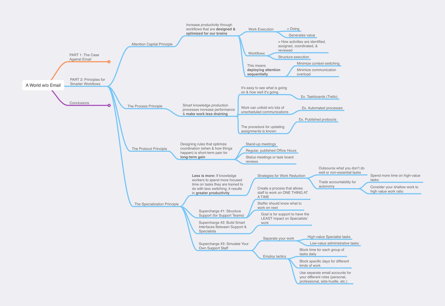 Mind map of text above