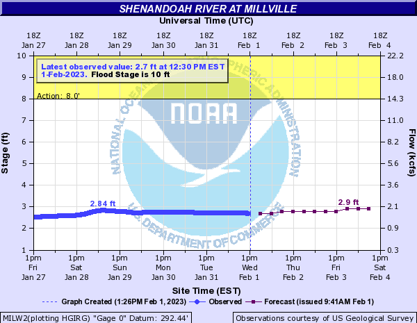 Shenandoah River at Millville