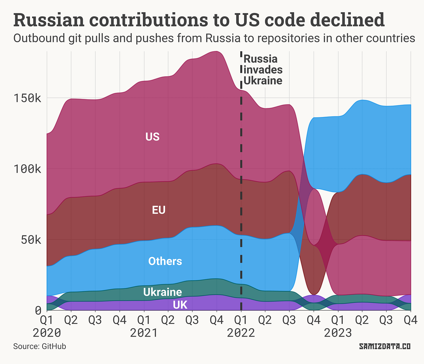 Alluvial chart showing the volume of outbound collaborations from Russia to other economies' code. The volume of collaborations with the US has halved since the invasion of Ukraine. The volume of collaborations with the EU has also decreased, but not as much.