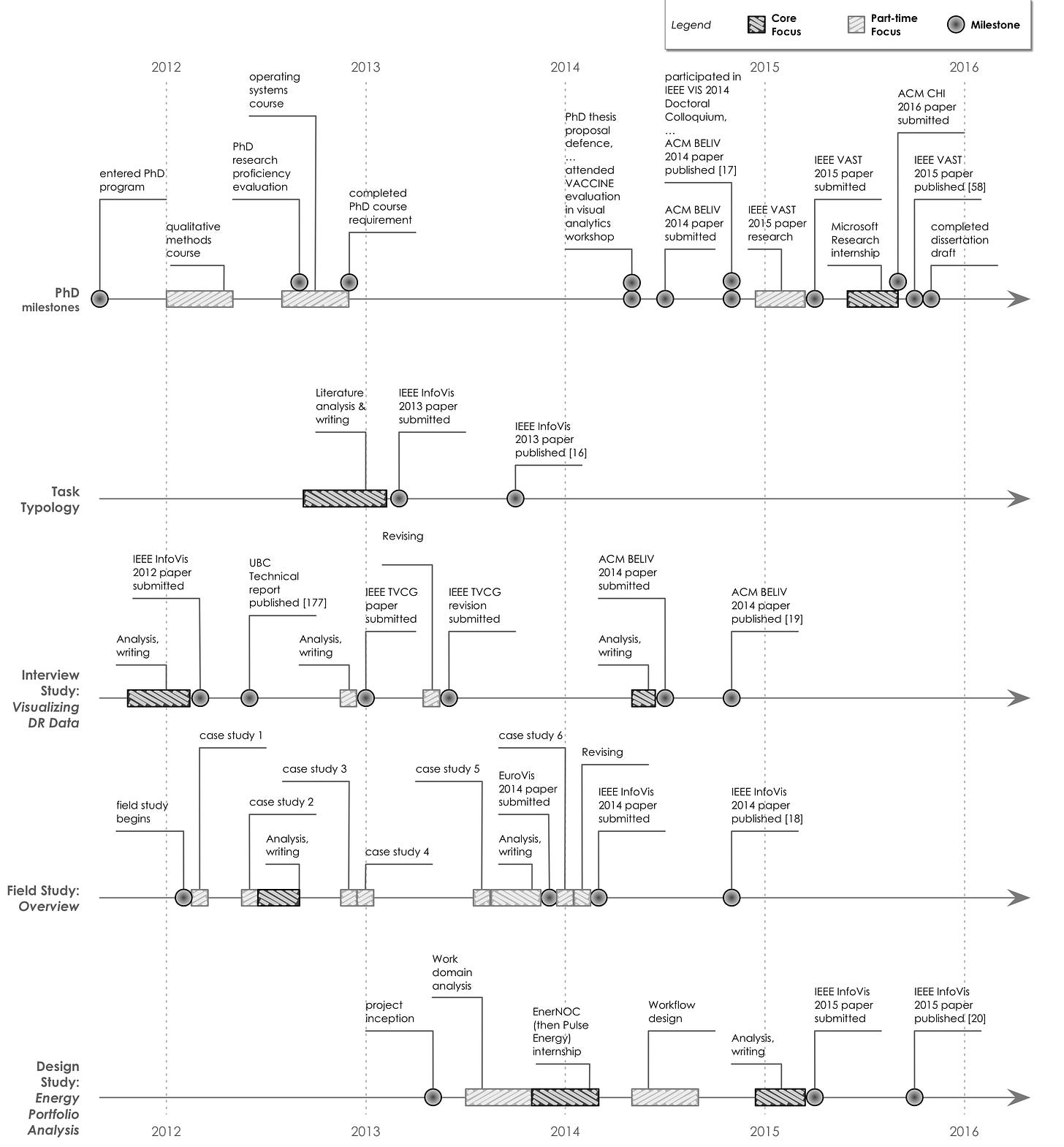 The chronology of my dissertation work (2011 – 2016).