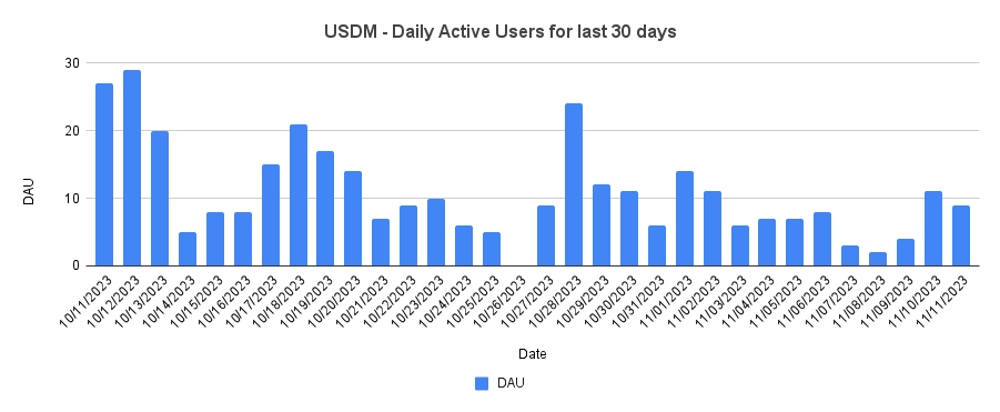 USDM - Daily Active Users for last 30 days