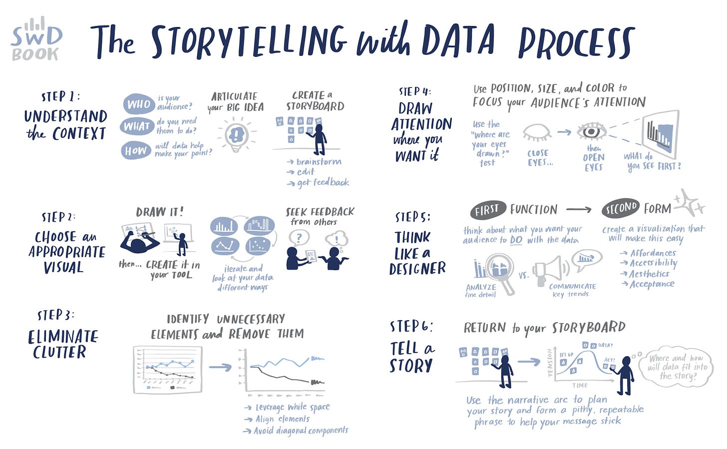 Cole Knaflic on X: "Want to transition from making graphs to telling data  stories? Here's a 6-step process. (Greater detail in my books:  https://t.co/dBkuMDUJW0) https://t.co/eAktMOoCdZ" / X