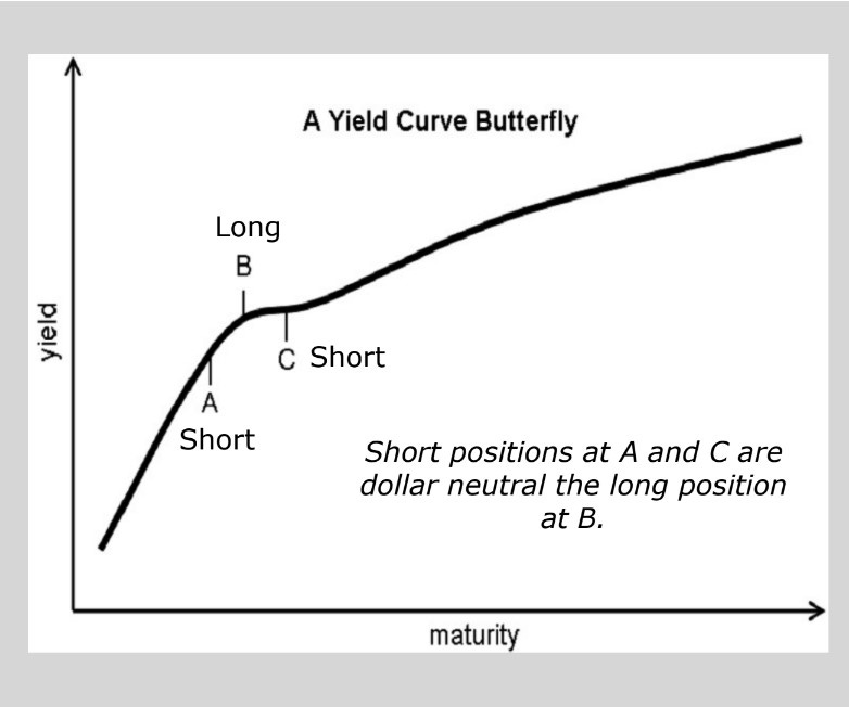 Methodology – Yield Curve Spreads