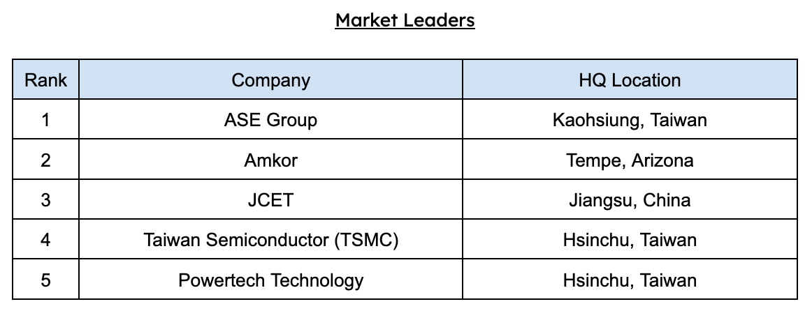 OSAT market leaders across the world