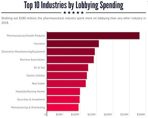 PR News | Lobbying Topped $3.4 Billion in 2018 - Mon., Jan. 28, 2019