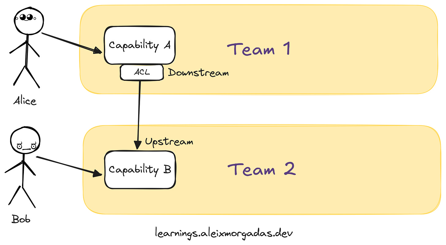 Two stream aligned teams. Team 1 with capability A serving user Alice. Team 2 with capability B serving user Bob. Capability A is connected to Capability B. Capability A has an anti-corruption layer and it is downstream to capability B, as upstream.