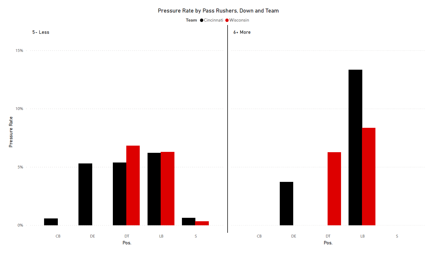 Wisconsin football: Badgers DC Mike Tressel defensive chart 