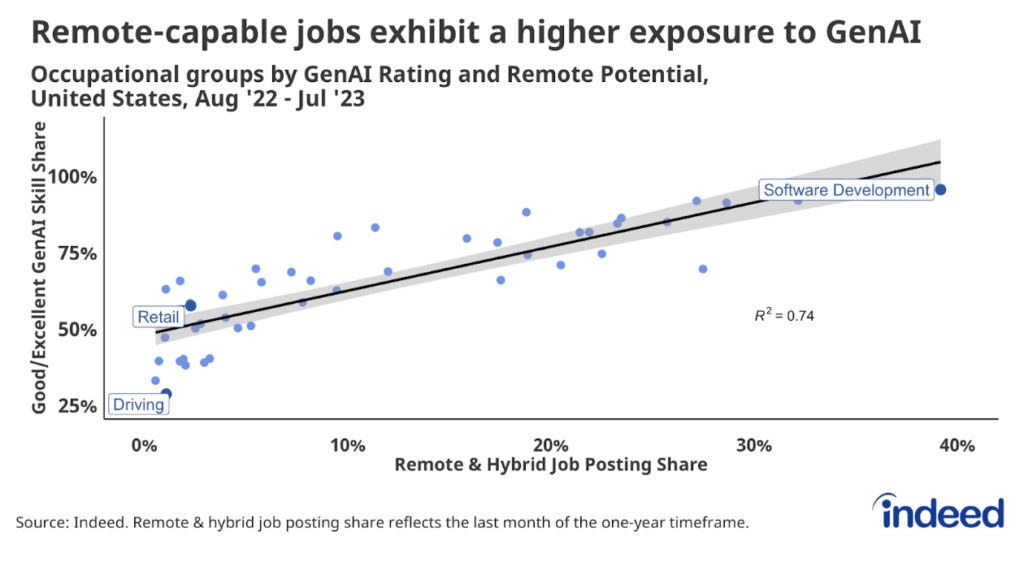Line graph titled “Remote-capable jobs exhibit a higher exposure to GenAI.” With a vertical axis ranging from 25% to 100% and a horizontal axis ranging from 0% to 40%, the graph shows the occupational groups by GenAI rating and remote potential.