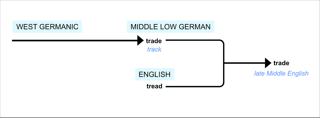 Etymology of the word Trade