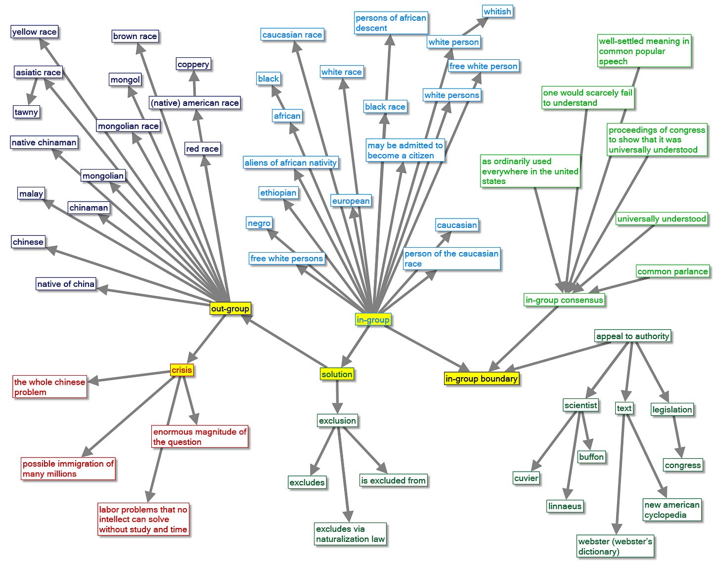 A link chart shows connections between extremist concepts such as in-group, out-group, crisis and solution in the text of the court case In Re: Ah Yup