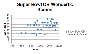 The Wonderlic score of every QB that has started in the Superbowl since  1980 : r/nfl