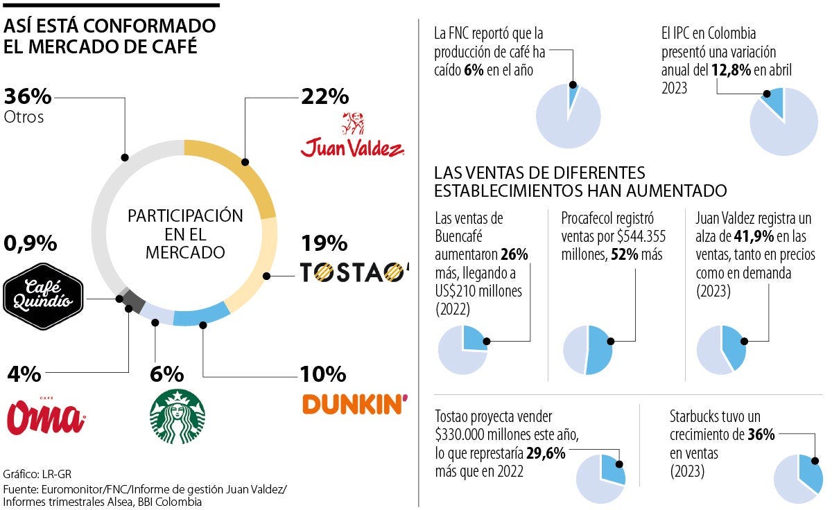 Juan Valdez, Tostao’ y Starbucks, las cafeterias de mayor crecimiento en el último año