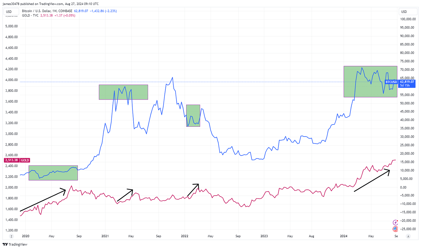 Gold vs BTCUSD: (Source: TradingView)