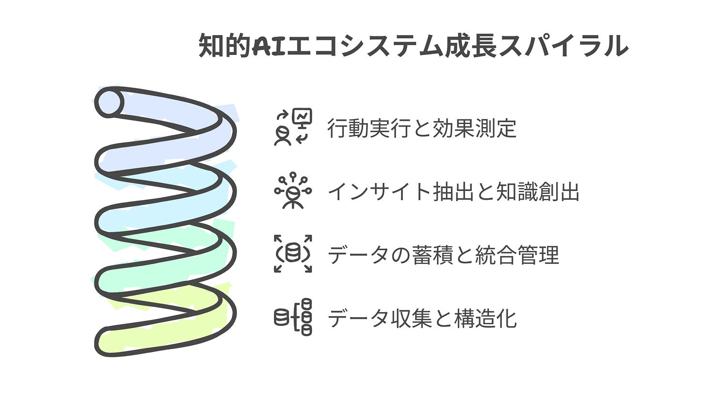 知的AIエコシステム成長スパイラル