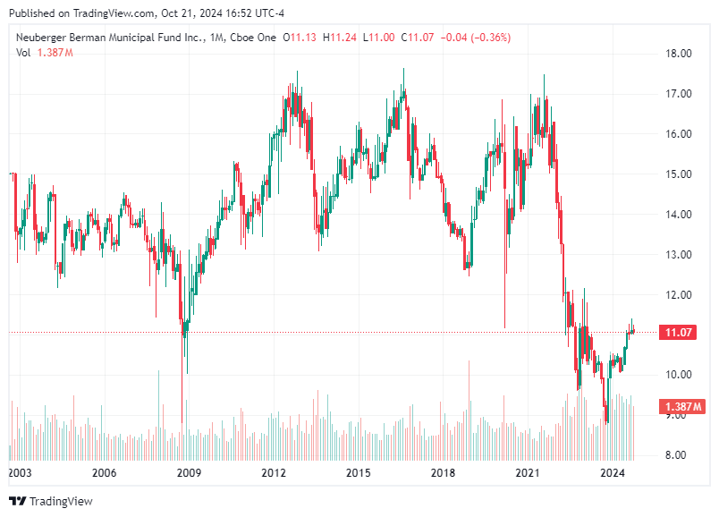 TradingView chart