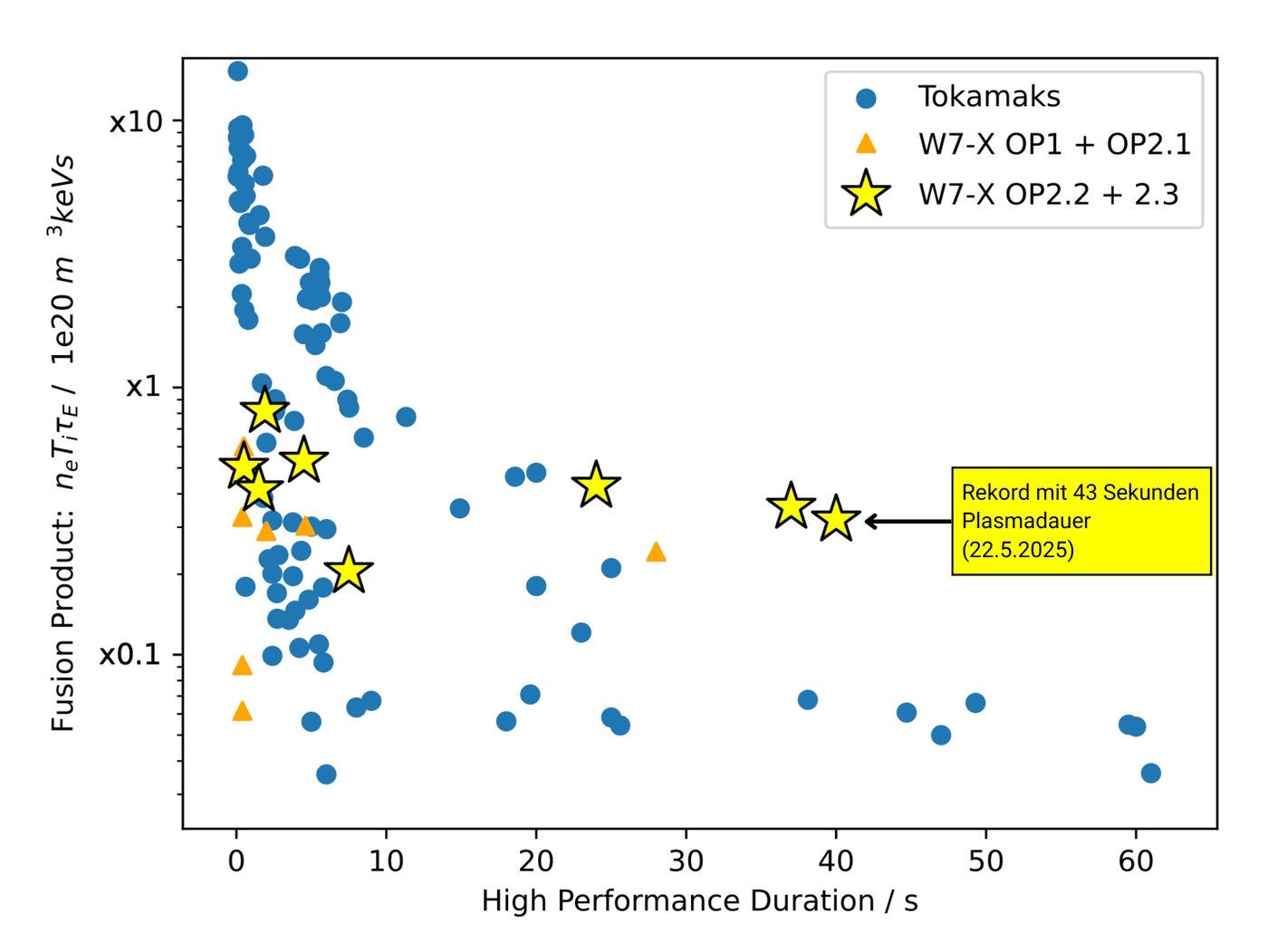 In a future fusion power plant, a plasma with a high triple product (y-axis, logarithmic scale) must be maintained for long periods (x-axis). Previous fusion experiments only achieved high values for plasma durations of a very few seconds. On May 22, 2025, Wendelstein 7-X achieved the world record for plasma times of more than 30 seconds with a high fusion product. In this OP2.3 experiment campaign, further best values were achievedfor plasma durations between 30 and 40 seconds. Tokamaks remain the record holders for short plasma times.