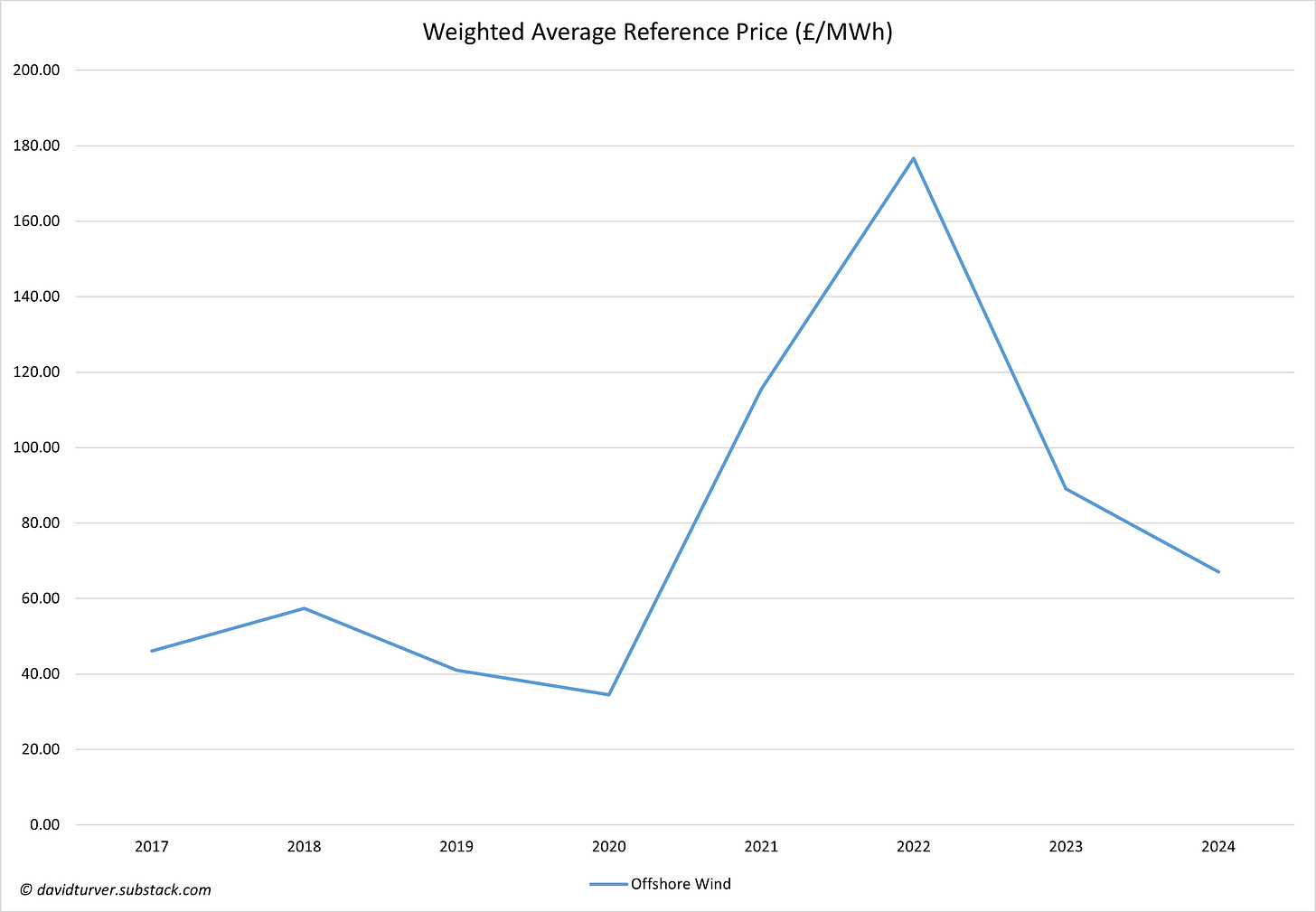 Figure 7 - Weighted Average Reference Price (£ per MWh)