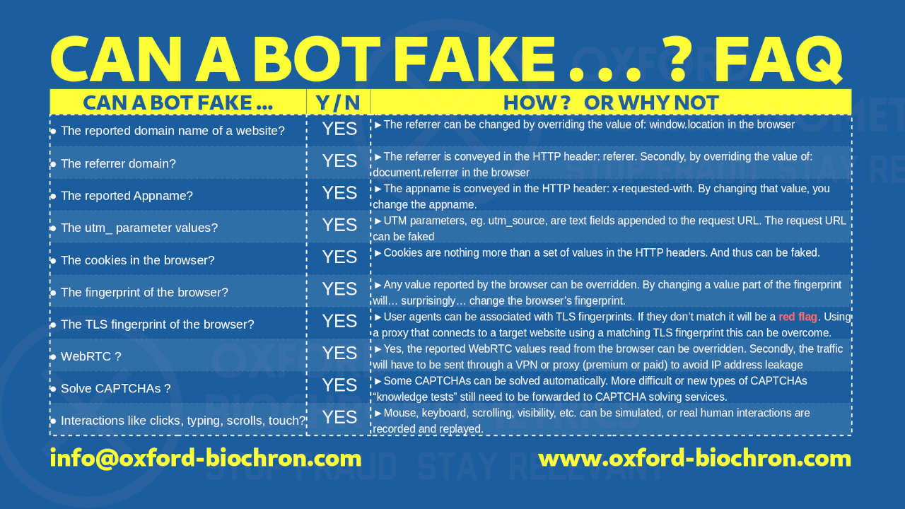 In 2024 "Can a bot fake .... ?" -- FAQ