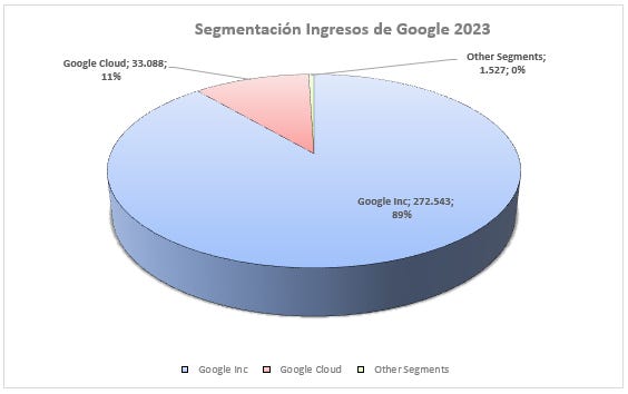 Las 3 líneas principales de ALphabet.