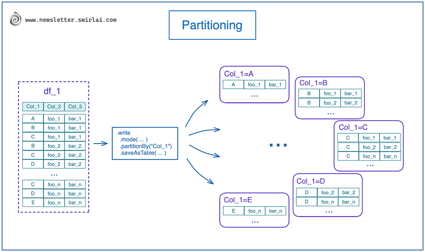 Partitioning in Apache Spark