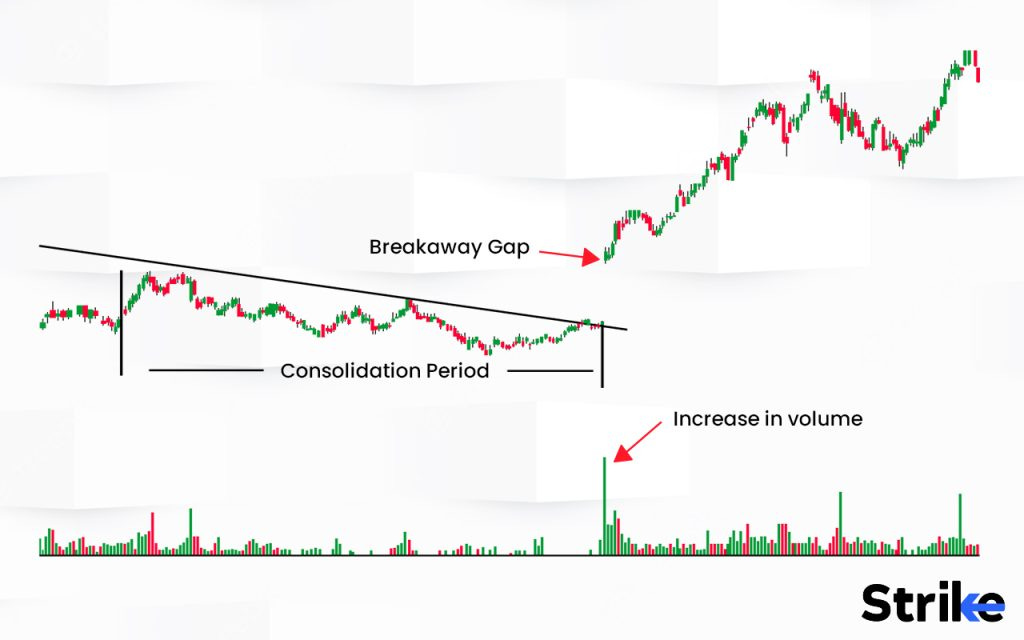 Breakaway Gap: Definition, How It Works, and How to Trade