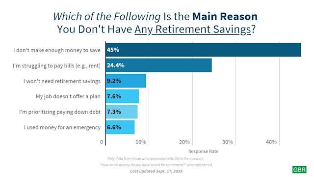 64% of Americans Aren't Prepared For Retirement — and 48% Don't Care