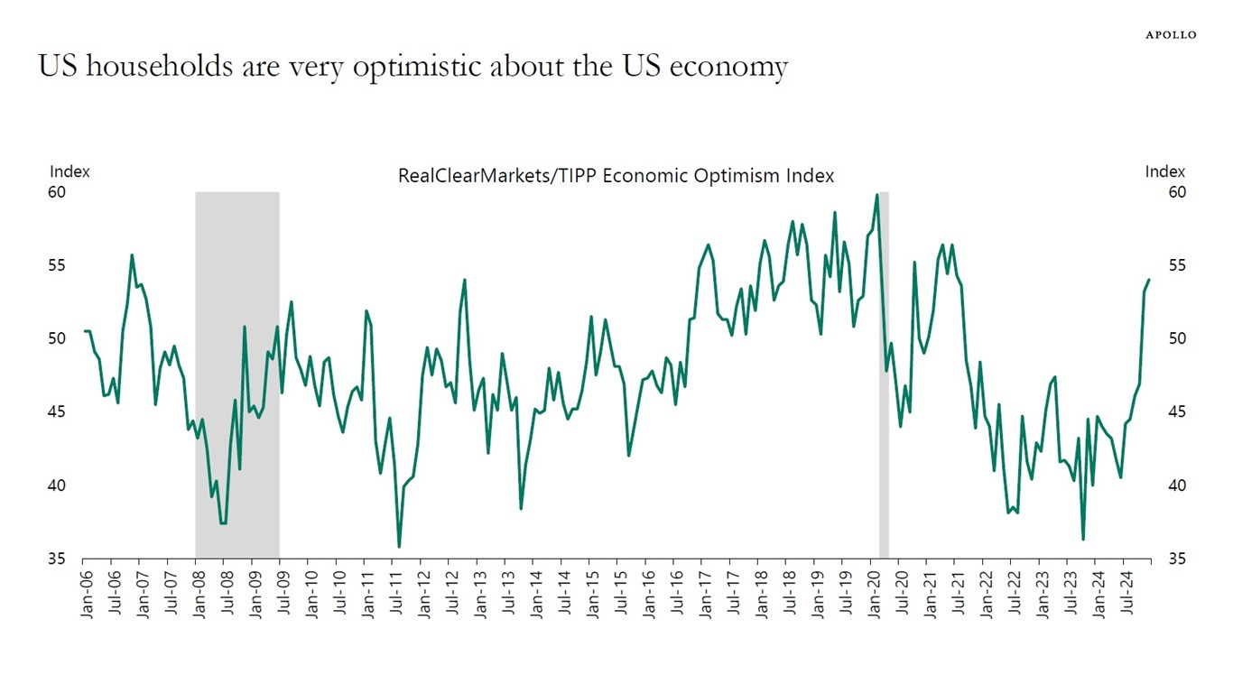 US households are very optimistic about the US economy