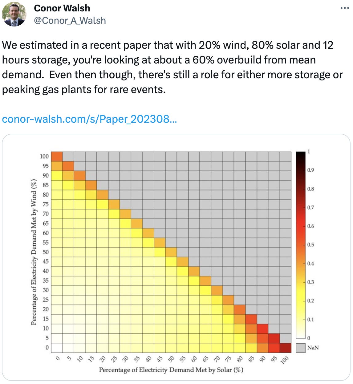 See new Tweets Conversation Noah Smith 🐇🇺🇸🇺🇦 @Noahpinion · 12h Seasonal intermittency suggests that solar can handle winter just fine if we overbuild by a factor of maybe 1.7. Quote Joey Politano 🏳️‍🌈 @JosephPolitano · 13h New record high for US solar power generation! Output was up more than 20% from July 2022 and up nearly 125% from July 2019! Noah Smith 🐇🇺🇸🇺🇦 @Noahpinion · 12h Seems like if we overbuild by 70% and have batteries for nighttime, solar's intermittency is pretty much a solved problem.  @JesseJenkins  would you say that sounds roughly right? Conor Walsh @Conor_A_Walsh We estimated in a recent paper that with 20% wind, 80% solar and 12 hours storage, you're looking at about a 60% overbuild from mean demand.  Even then though, there's still a role for either more storage or peaking gas plants for rare events.   https://conor-walsh.com/s/Paper_20230816.pdf
