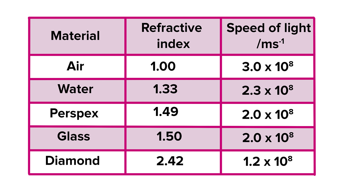 The speed of light is in different optical media.