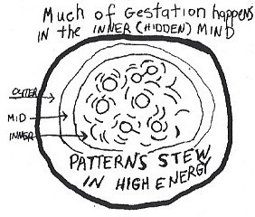 Gestation diagram of the mind.