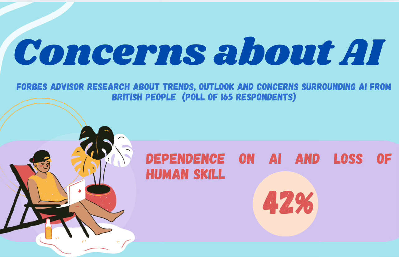 Dependence on AI is a concern for Brits