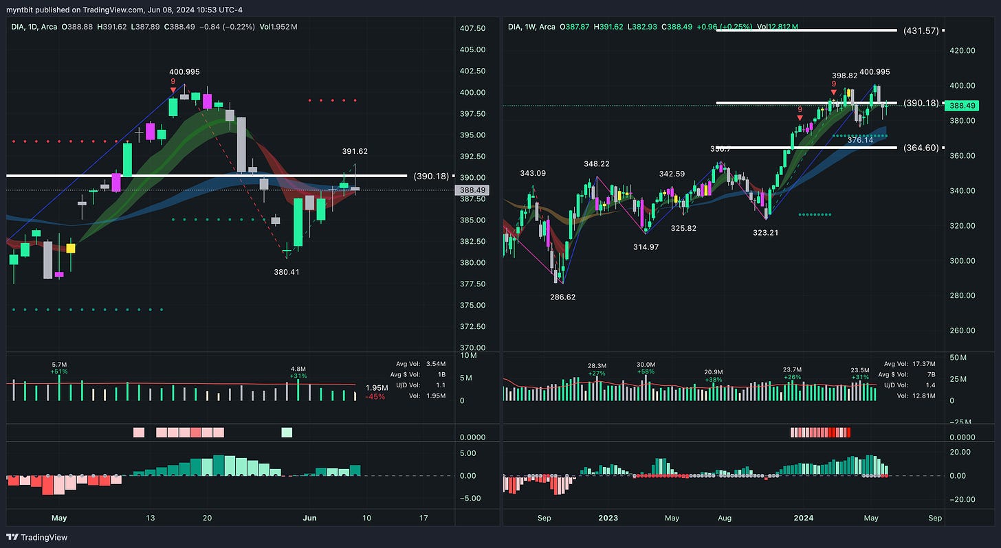 Market Trader Report | Jun 09, 2024 + Stock Watchlist