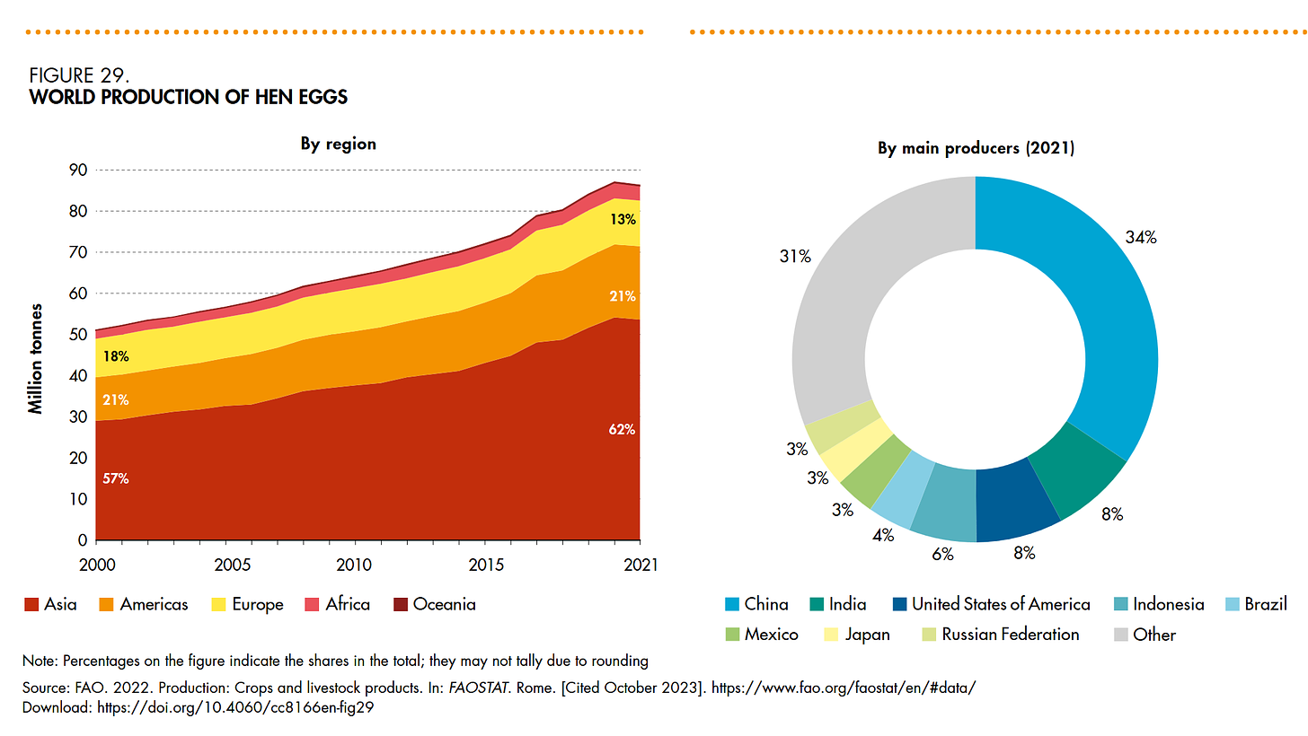 food hen egg production world country FAO 2022