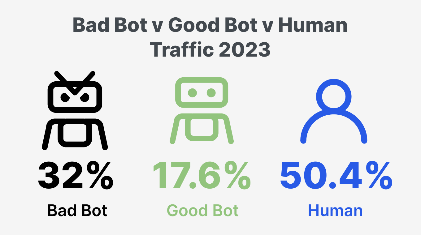 A imagem traz a inscrição "Bad Bot v Good Bot v Human Traffic 2023" ("Bot Mau vs. Bot Bom vs. Tráfego Humano 2023"), seguido de três dados: 32% Bad Bot (com um ícone de "robô mau"), 17.6% Good Bot (com um ícone de "robo bom") e 50.4% Human (com um ícone de usuário humano).