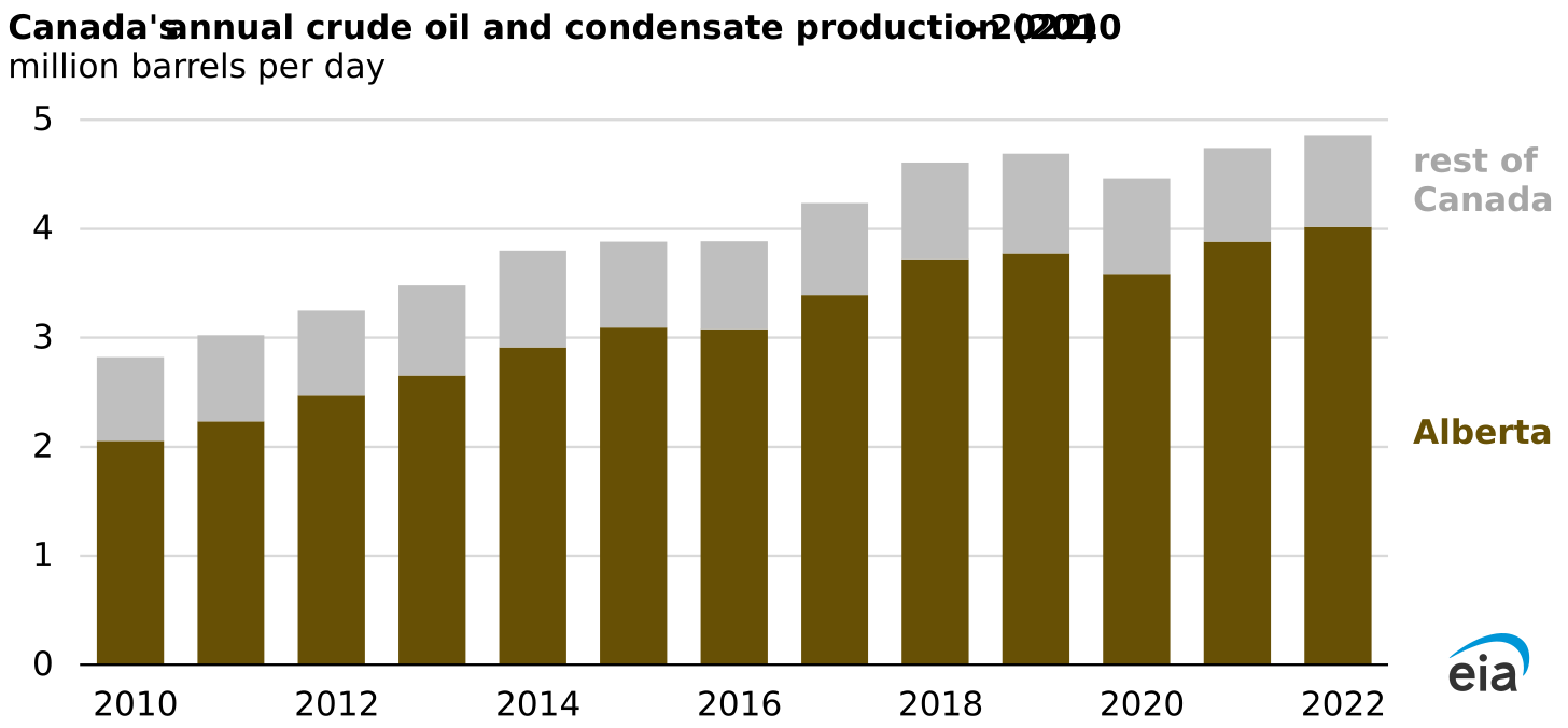 Canada's crude oil and condensate production