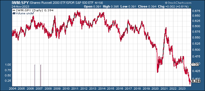 Edit Chart