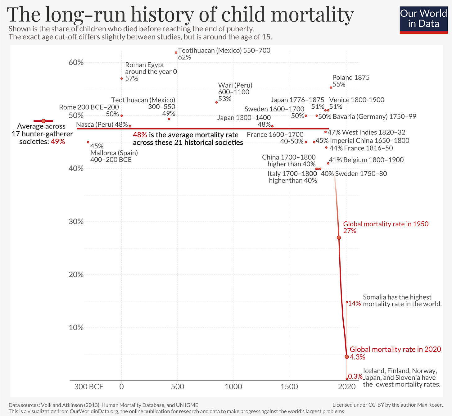 Youth mortality rates over last two millennia 2