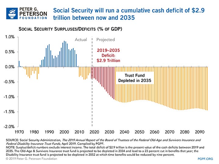 Trustees Warn: Social Security's Total Costs Next Year to Exceed Income for  First Time Since 1982