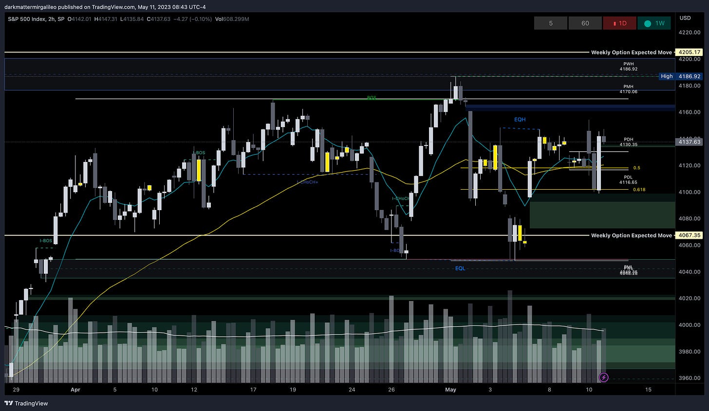 Green Fill: Bullish FVG’ or Demand - Green Outlines: OB’s or Demand; Blue Fill: Bearish FVG or Supply - Blue Outline: OB’s or Demand