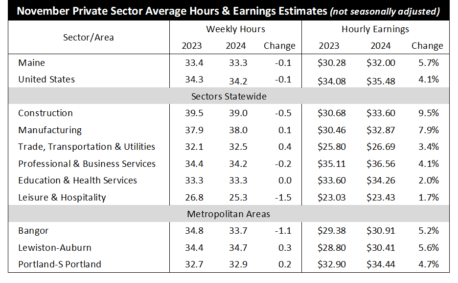 hours and earnings