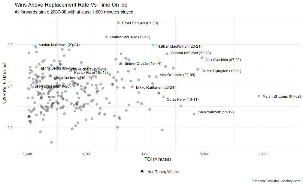 Wins Above Replacement Rate Vs Time On Ice, all forwards since 2007-08 with at least 1,600 minutes played