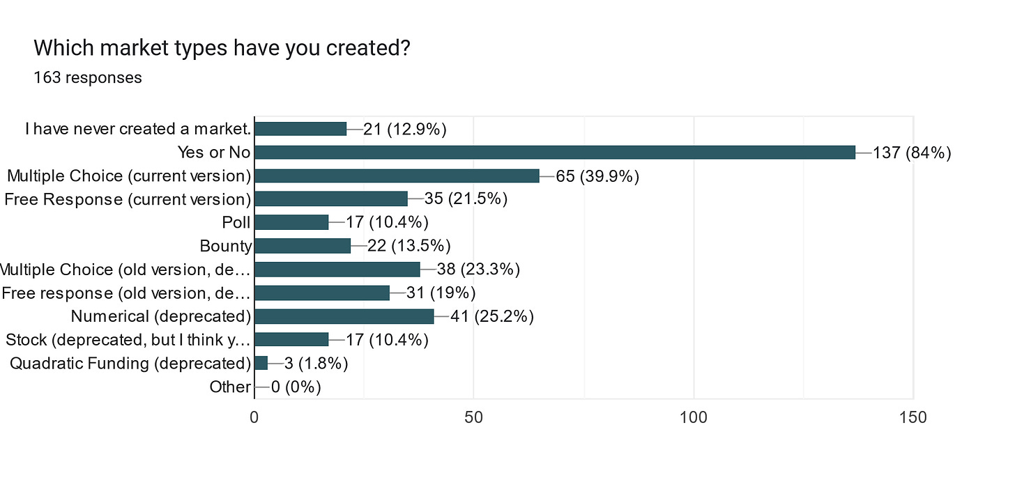 Forms response chart. Question title: Which market types have you created?
. Number of responses: 163 responses.