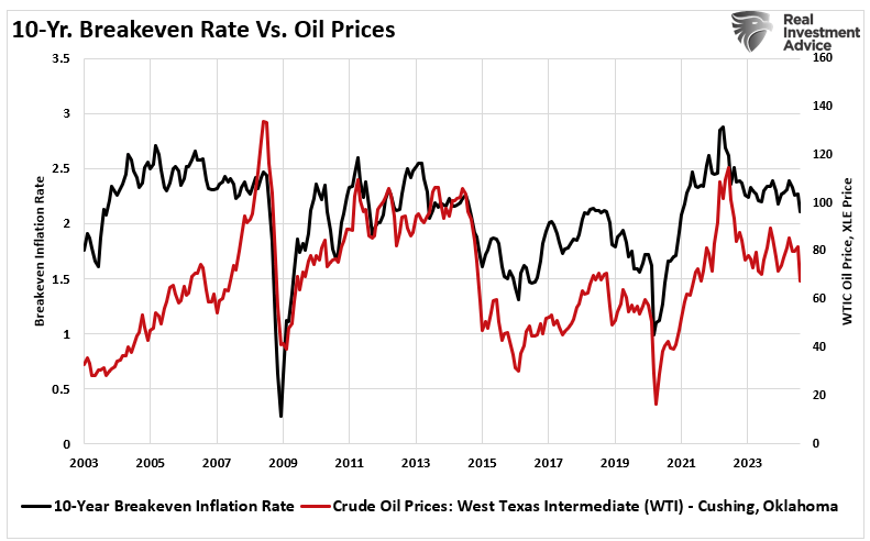 10-Year Breakeven Inflation vs Oil