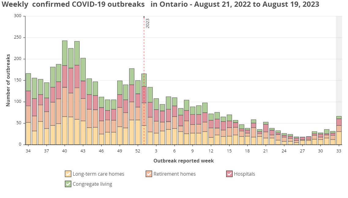 Chart showing weekly confirmed new COVID-19 outbreaks in Ontario by setting from August 21st, 2022 to August 19th, 2023. There are around 150 weekly outbreaks from late August 2022 to late September 2022, nearly 250 in October 2022, a decrease to around 100 in late November 2022, an increase to around 150 by late 2022 to early 2023, a gradual decrease to around 25 by July 2023, and a significant increase to around 70 in the most recent reporting week. The last week is shaded grey to indicate that data is still accumulating.
